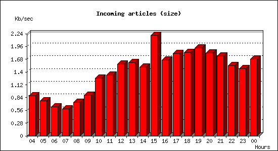 Incoming articles (size)