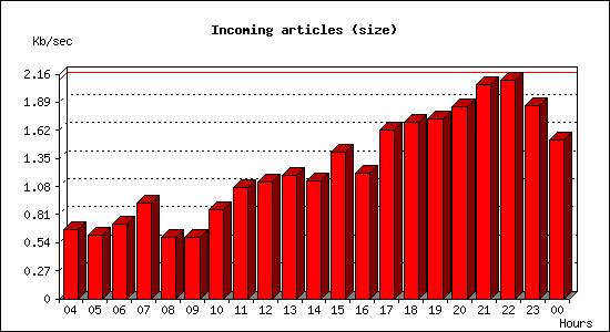 Incoming articles (size)