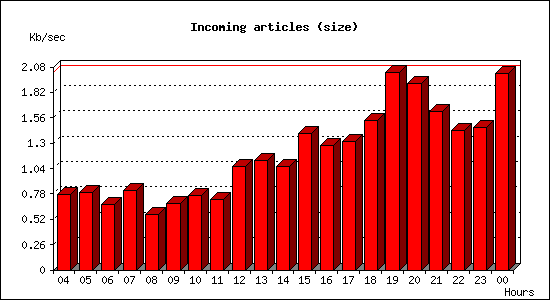 Incoming articles (size)