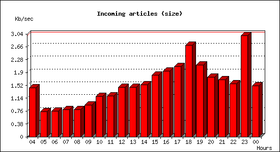 Incoming articles (size)