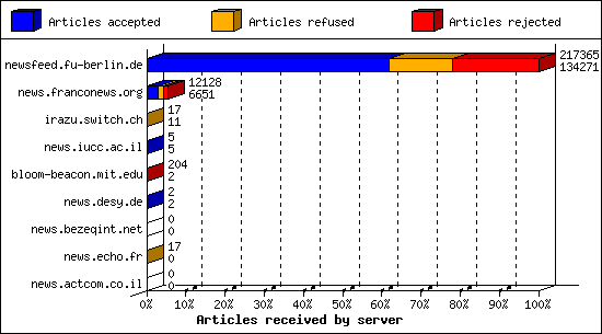 Articles received by server