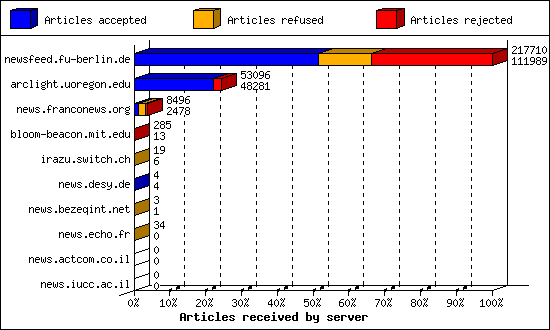 Articles received by server