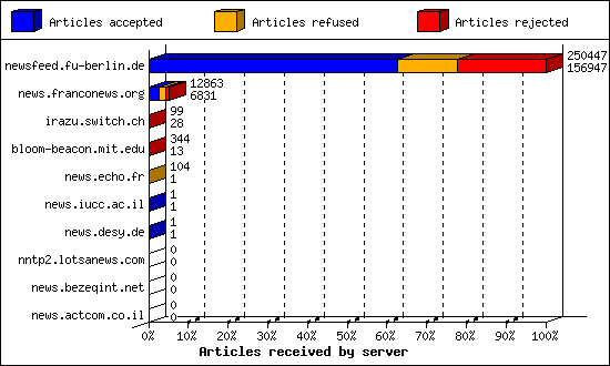 Articles received by server