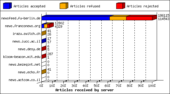 Articles received by server