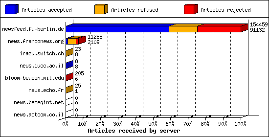 Articles received by server