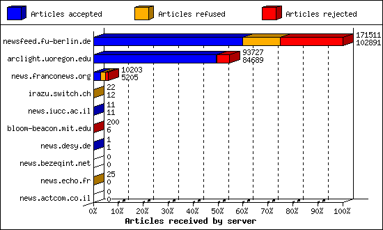 Articles received by server