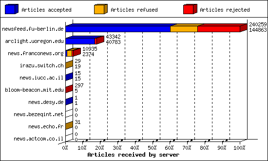 Articles received by server