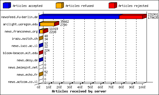 Articles received by server