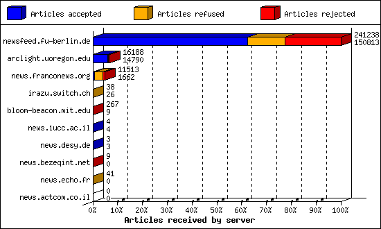 Articles received by server