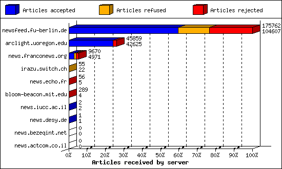 Articles received by server