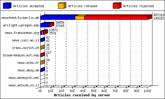 Articles received by server