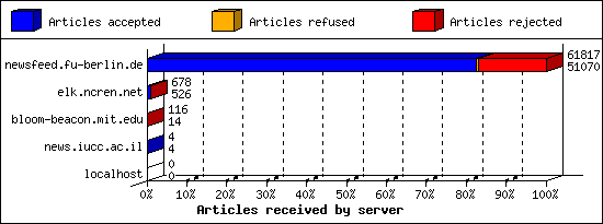 Articles received by server