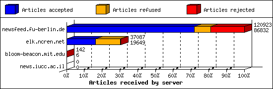 Articles received by server