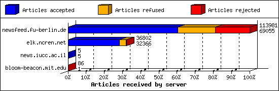 Articles received by server