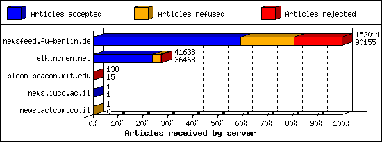 Articles received by server