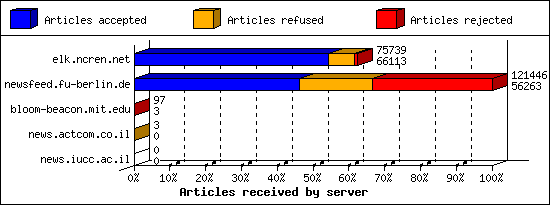 Articles received by server