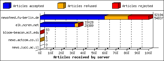 Articles received by server