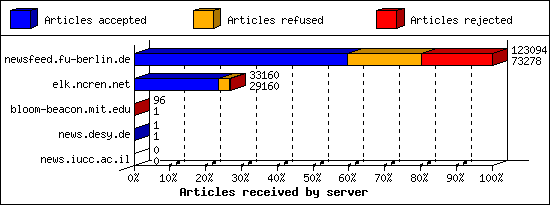 Articles received by server