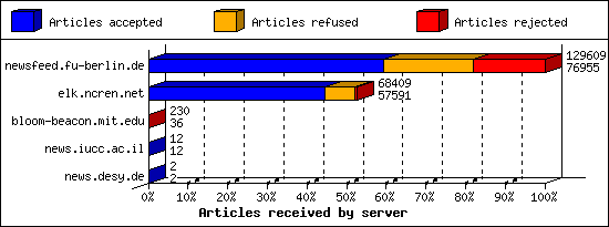 Articles received by server