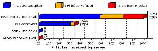 Articles received by server