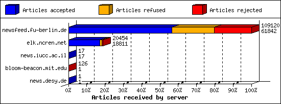 Articles received by server