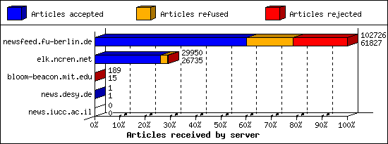 Articles received by server