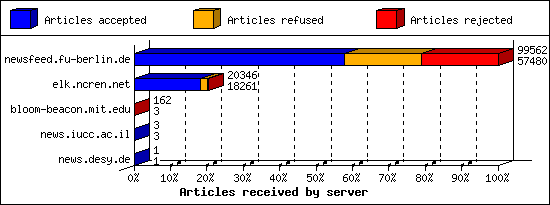 Articles received by server