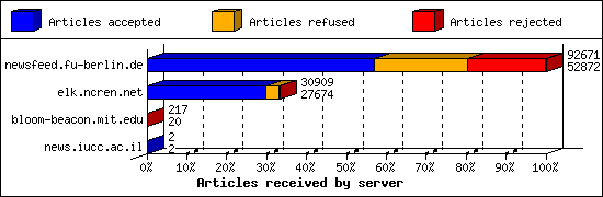 Articles received by server