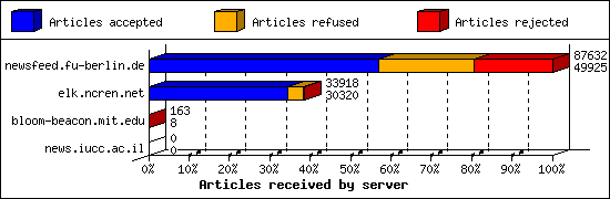 Articles received by server