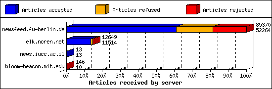 Articles received by server