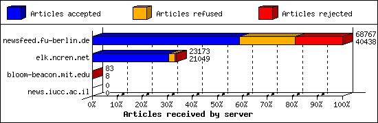 Articles received by server