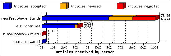 Articles received by server