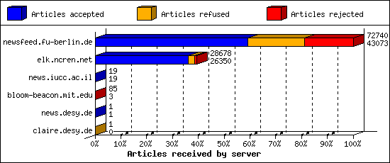 Articles received by server