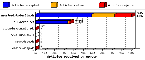 Articles received by server