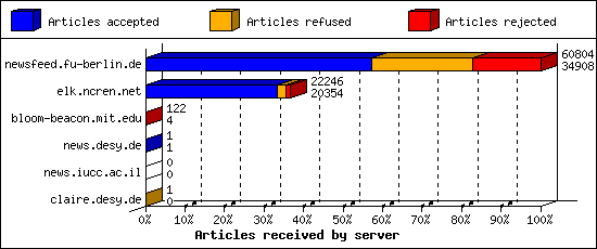 Articles received by server