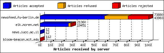 Articles received by server