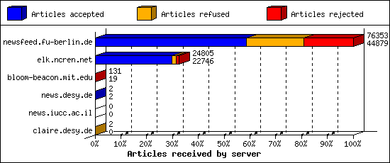 Articles received by server