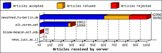 Articles received by server