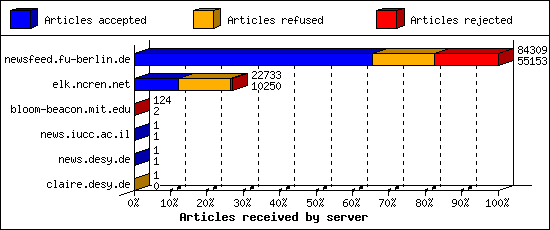 Articles received by server