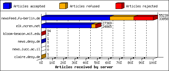 Articles received by server