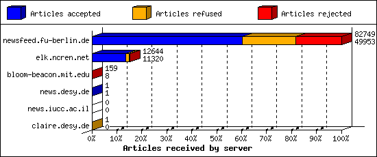 Articles received by server