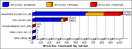 Articles received by server