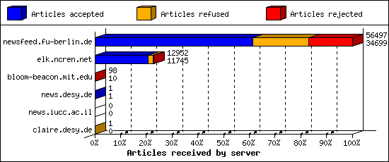 Articles received by server