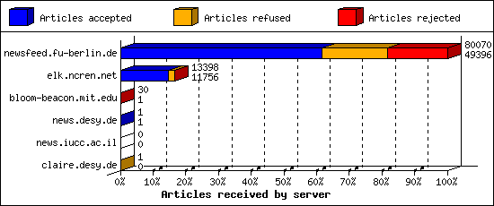 Articles received by server