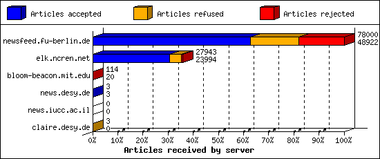 Articles received by server