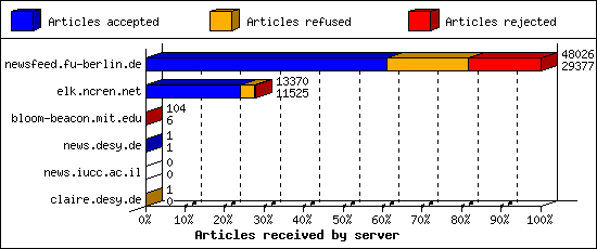 Articles received by server