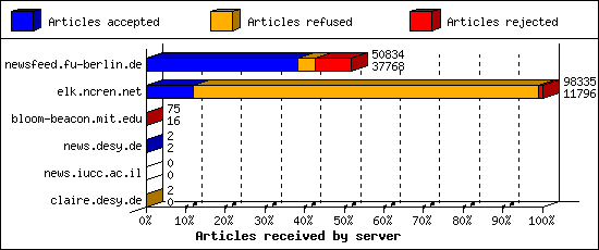 Articles received by server