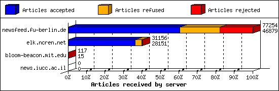 Articles received by server