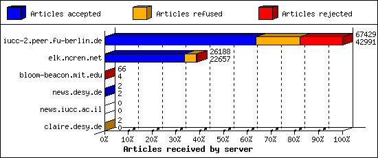 Articles received by server