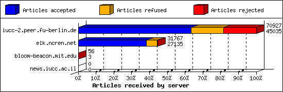 Articles received by server